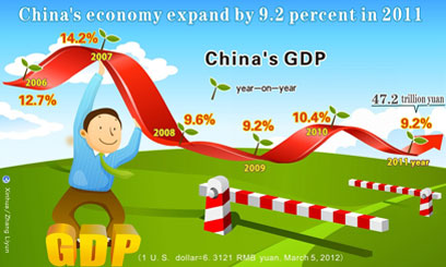 China’s GDP growth to hit 8.5pc this year