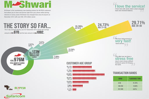 M-Shwari wins global emerging technology award