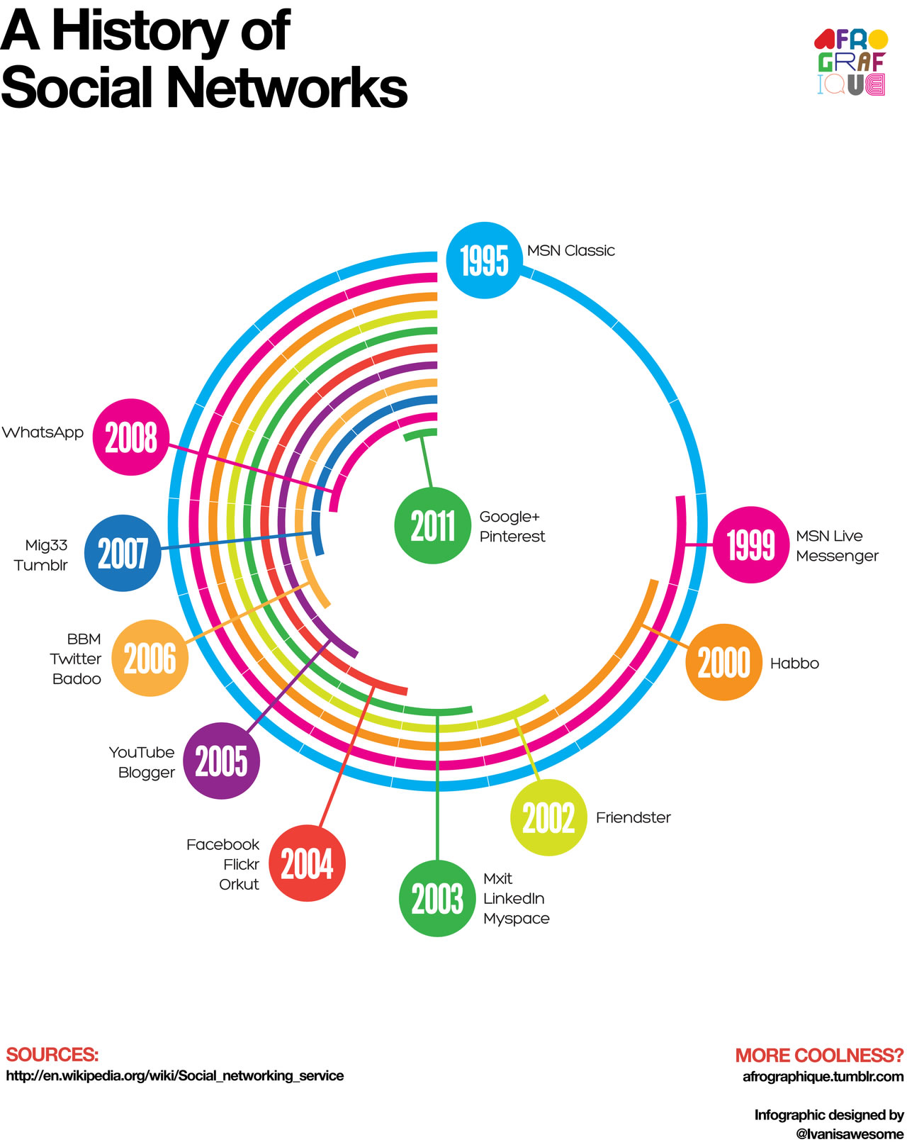 A history of Social Networks (Infographic)