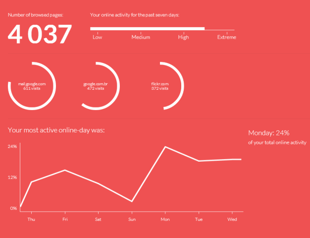 What’s your online habit? This plugin gives you a weekly breakdown