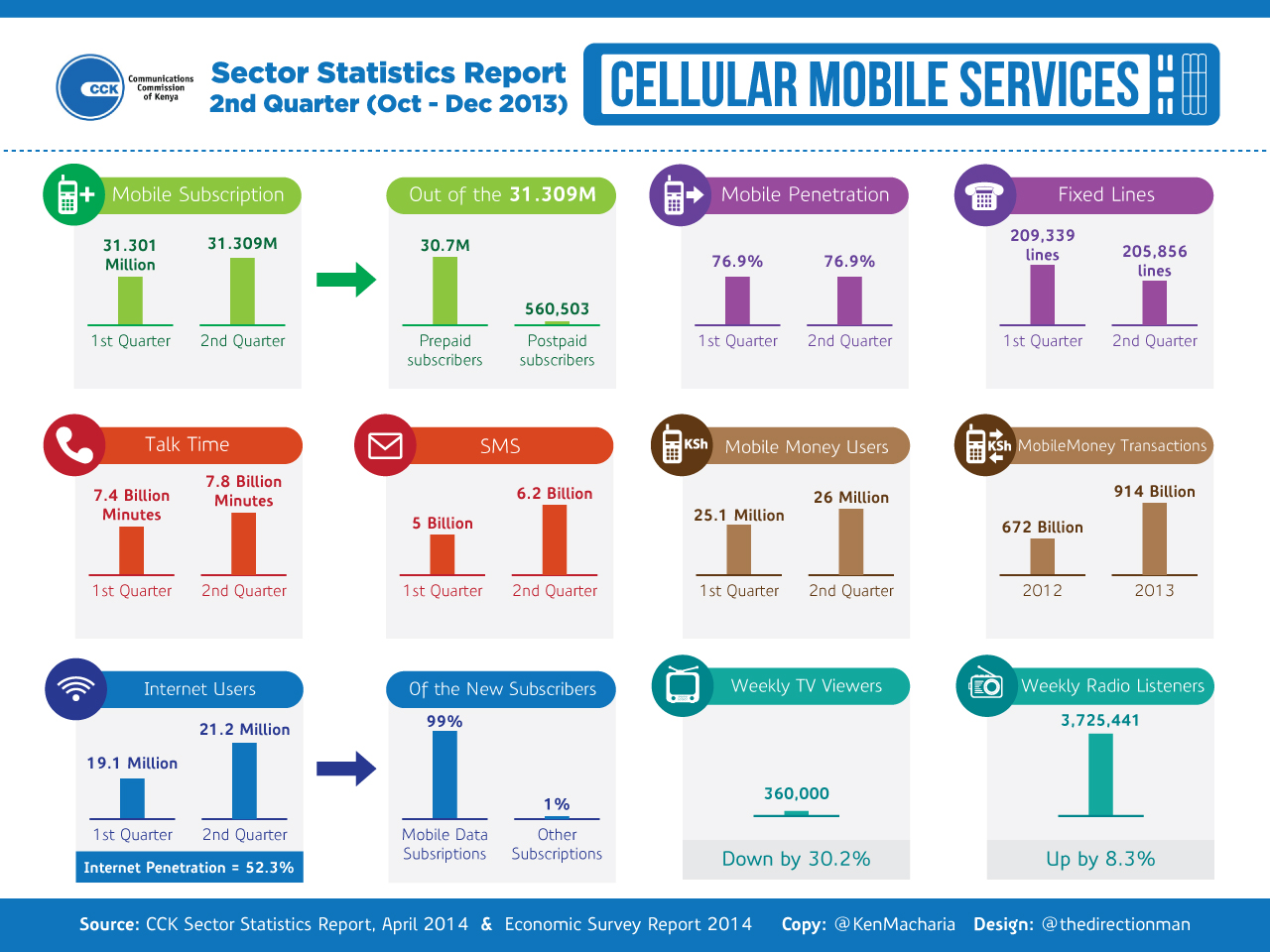 Infographic: Kenya Cellular Mobile Services (Quarter 2)