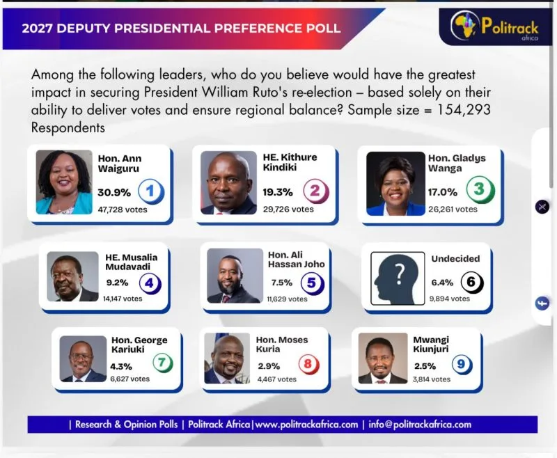 Politrack Survey Puts Waiguru at 30.9%, Kindiki at 19.3% in 2027 DP Preferences