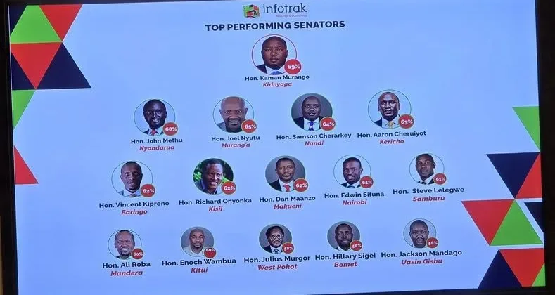 Kirinyaga Senator Kamau Murango Tops Infotrak Approval Rankings with 69pc