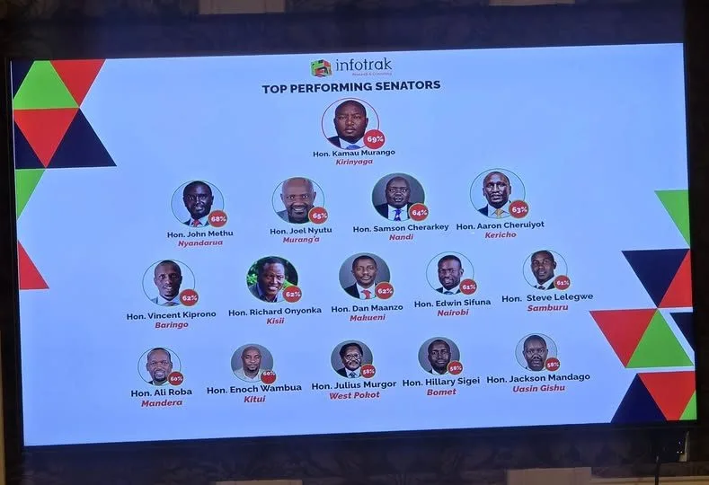 Kirinyaga Senator Kamau Murango Tops Infotrak Approval Rankings with 69pc