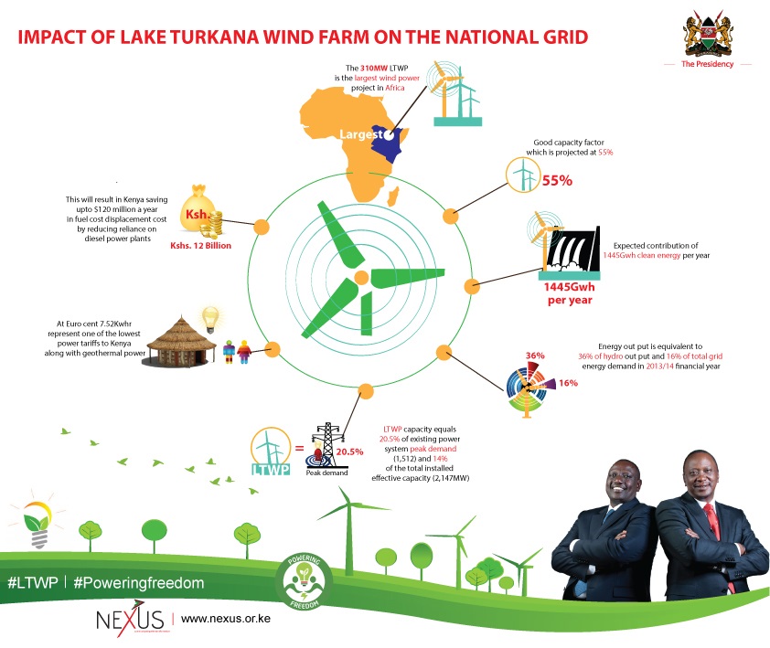 Infographic: Impact of Lake Turkana wind farm on the national grid