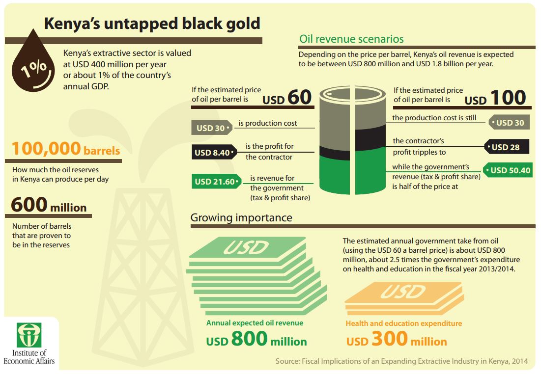 Infographic: Kenya’s untapped black gold