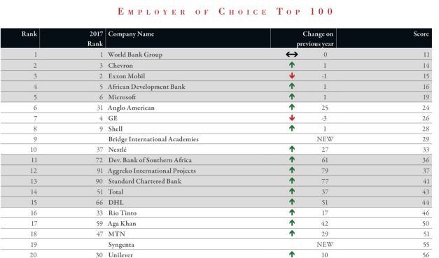 WB, GE, Bridge International Academies ranked among top 10 Africa employers