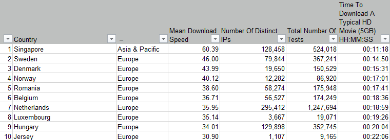 Kenya has second-fastest internet in Africa: Survey
