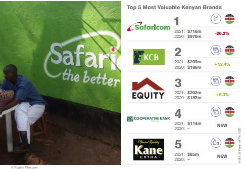 Value of Kenyan brands declined by 8 pc in 2021  – brand finance