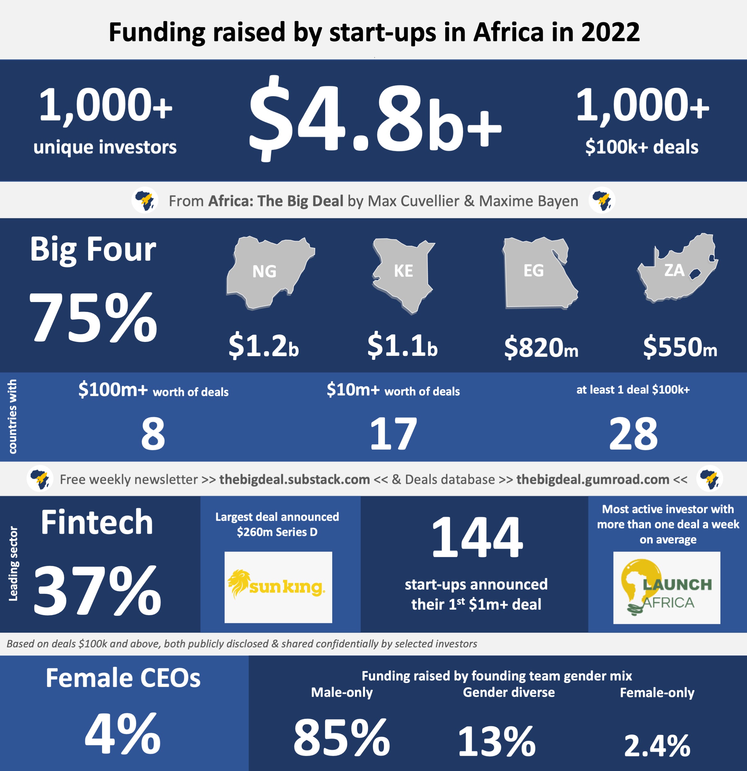 Kenyan startups raise a record Sh135.8bn in 2022