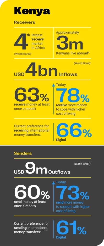 Kenyans call for more innovation in international money transfer services