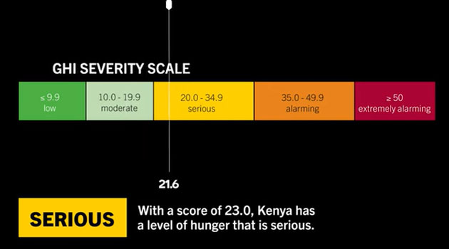 Global Index classifies hunger situation in Kenya as serious