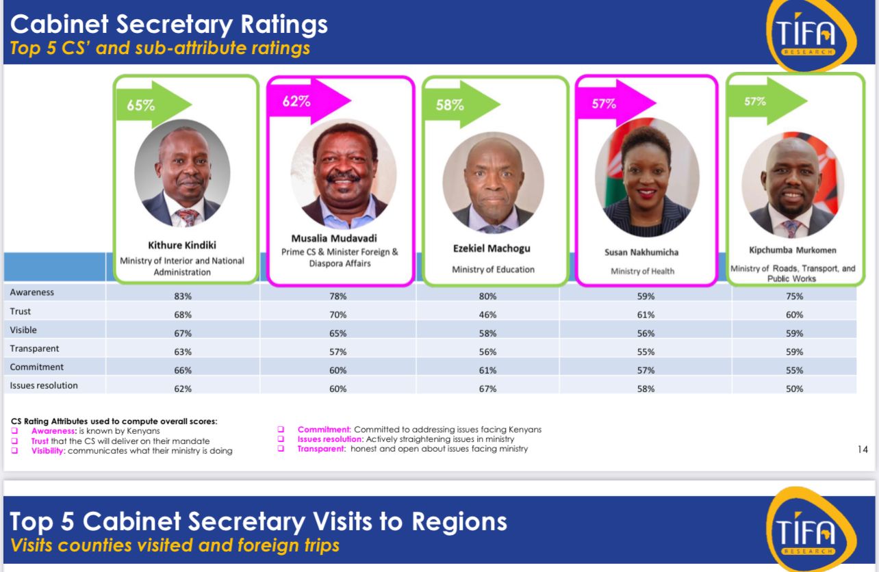 Kindiki, Mudavadi, Machogu, Nakhumicha and Murkomen Top Cabinet Rankings in New TIFA Survey