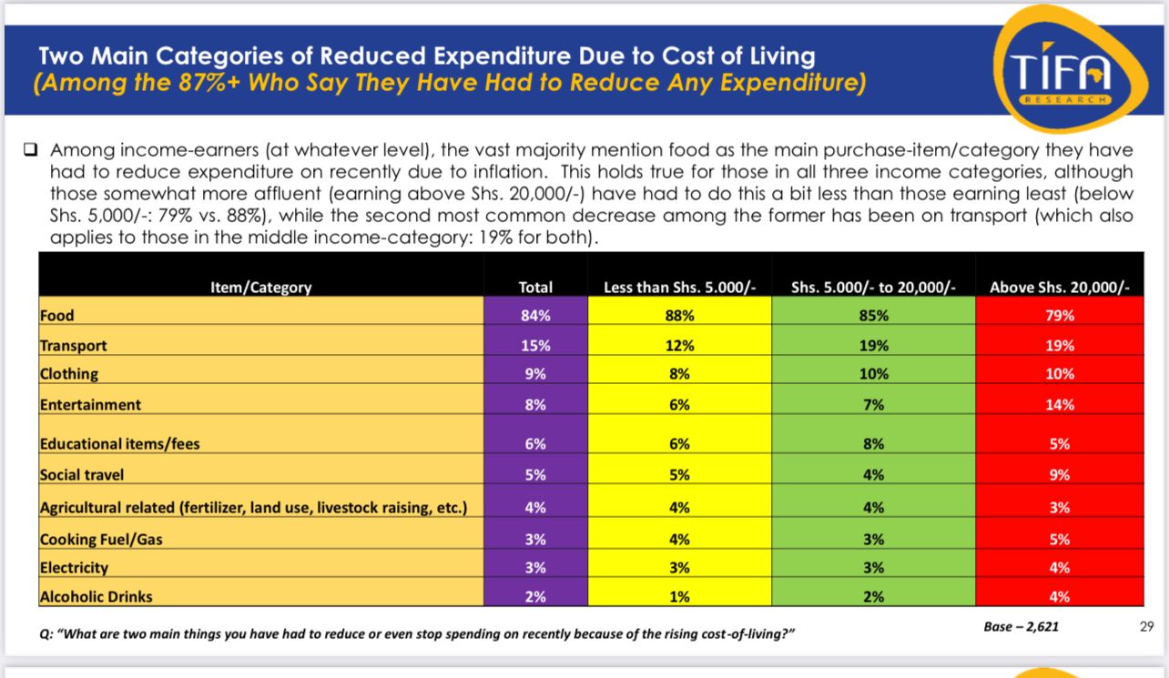 39% of Kenyans See Rising Cost of Living as Primary Challenge Since President Ruto Took Office, TIFA Report Shows