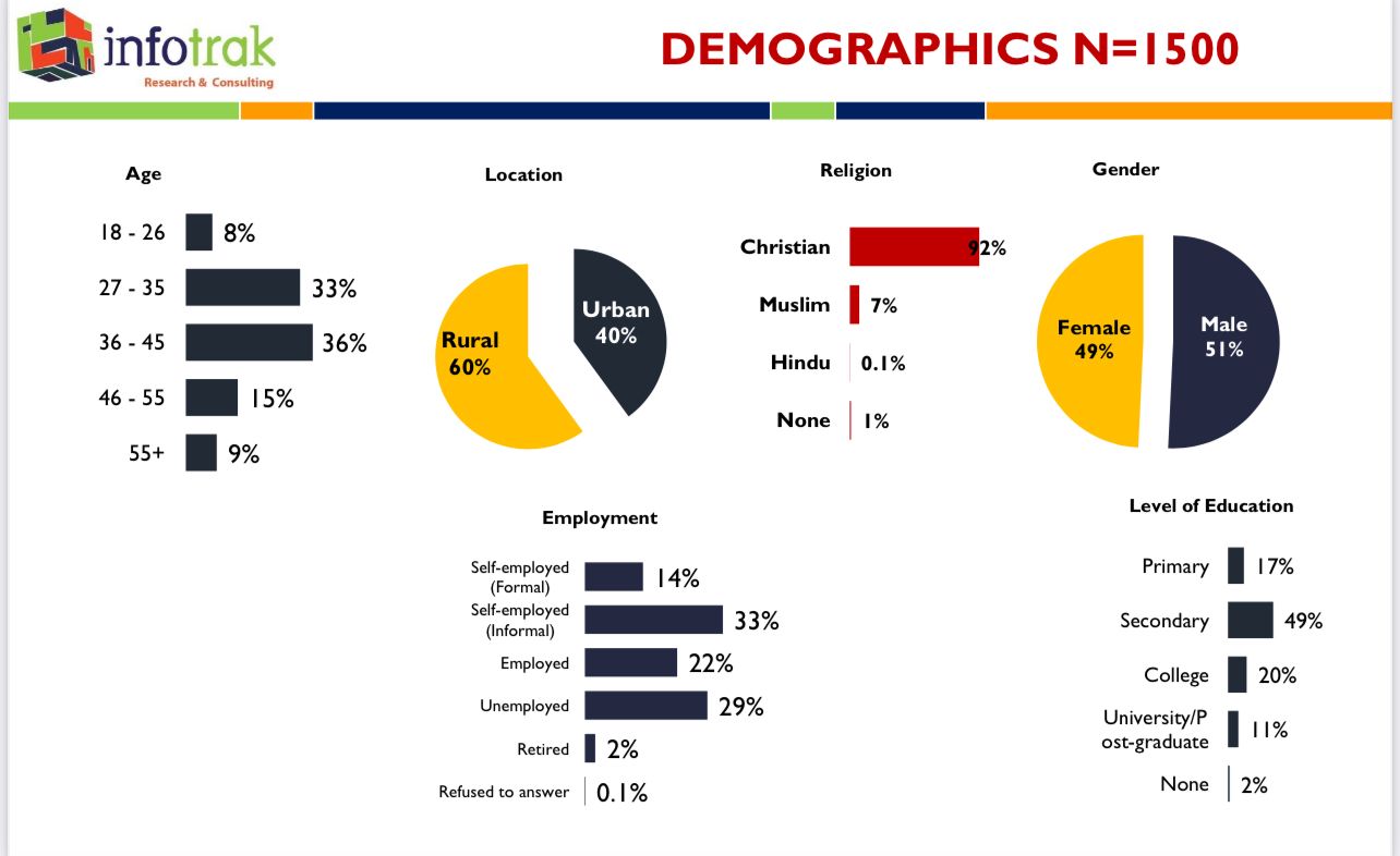 Majority of Kenyans Believe Employment Opportunities Declined in 2023, Survey Finds