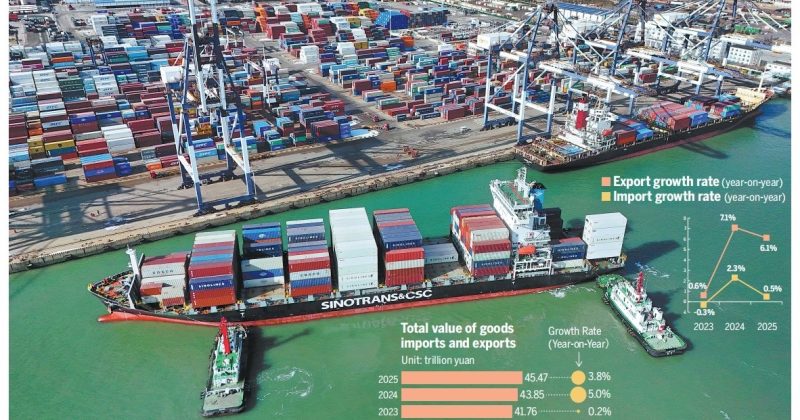 Why China’s trade is still growing despite global pressures